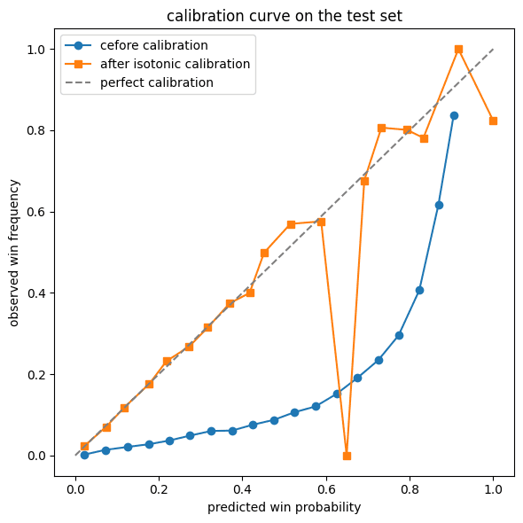 Calibration curve showing before/after isotonic calibration with perfect calibration diagonal