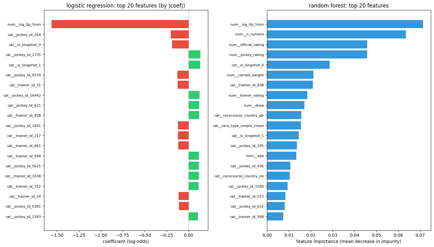 Side-by-side horizontal bar charts comparing LR coefficients and RF feature importances