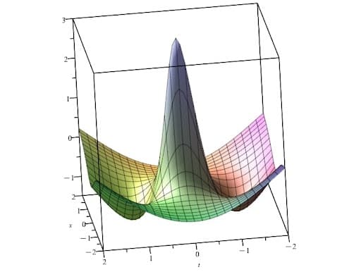 3D surface plot of Peregrine soliton evolution