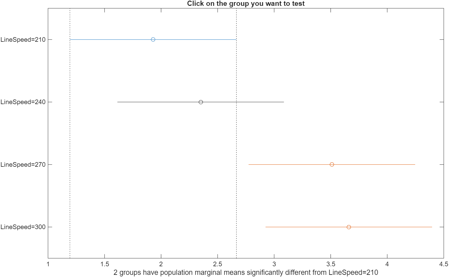 Tukey multiple comparison plot showing pairwise differences between line speed groups