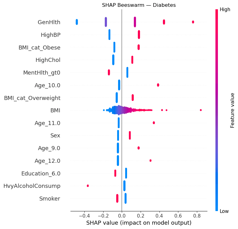 SHAP beeswarm plot showing feature importance and directionality for diabetes class predictions